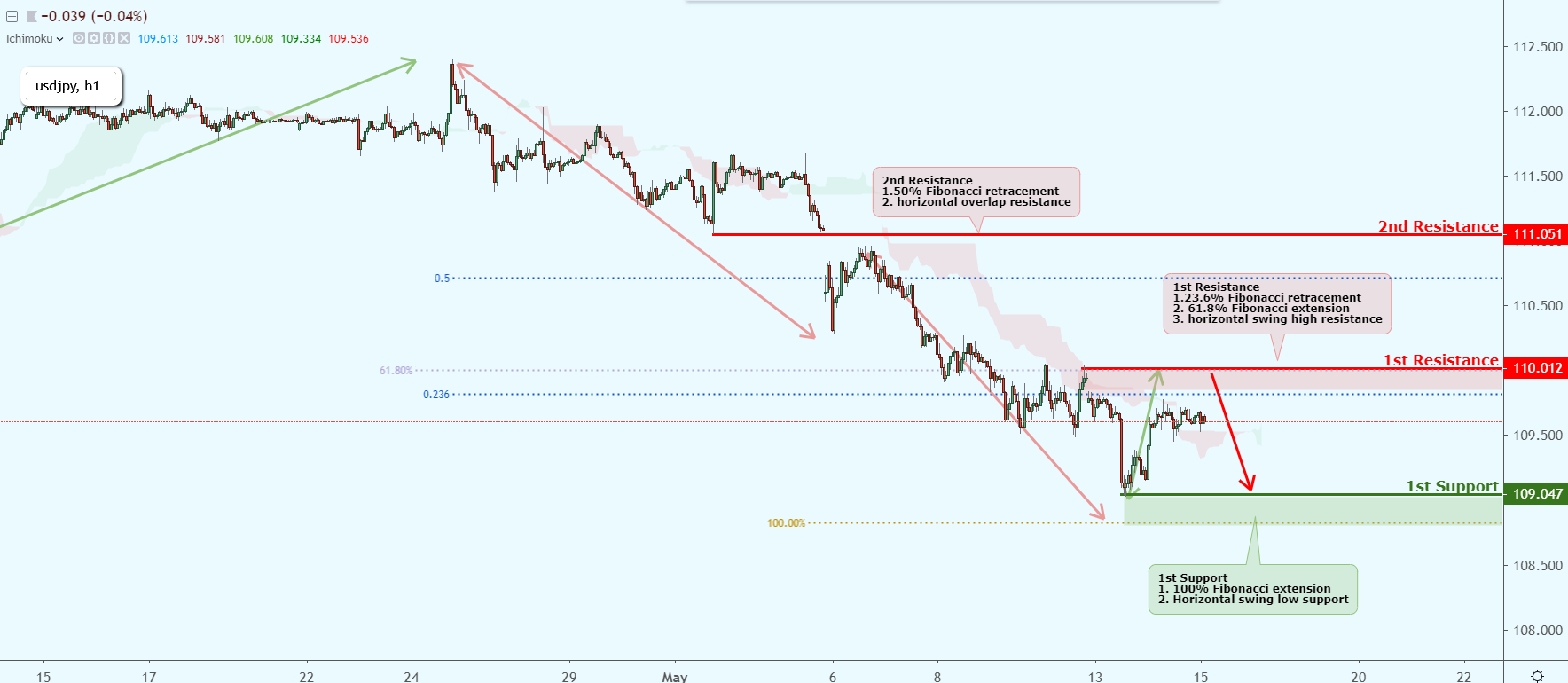USDJPY Bounced Off Key Resistance, Could Possibly Drop