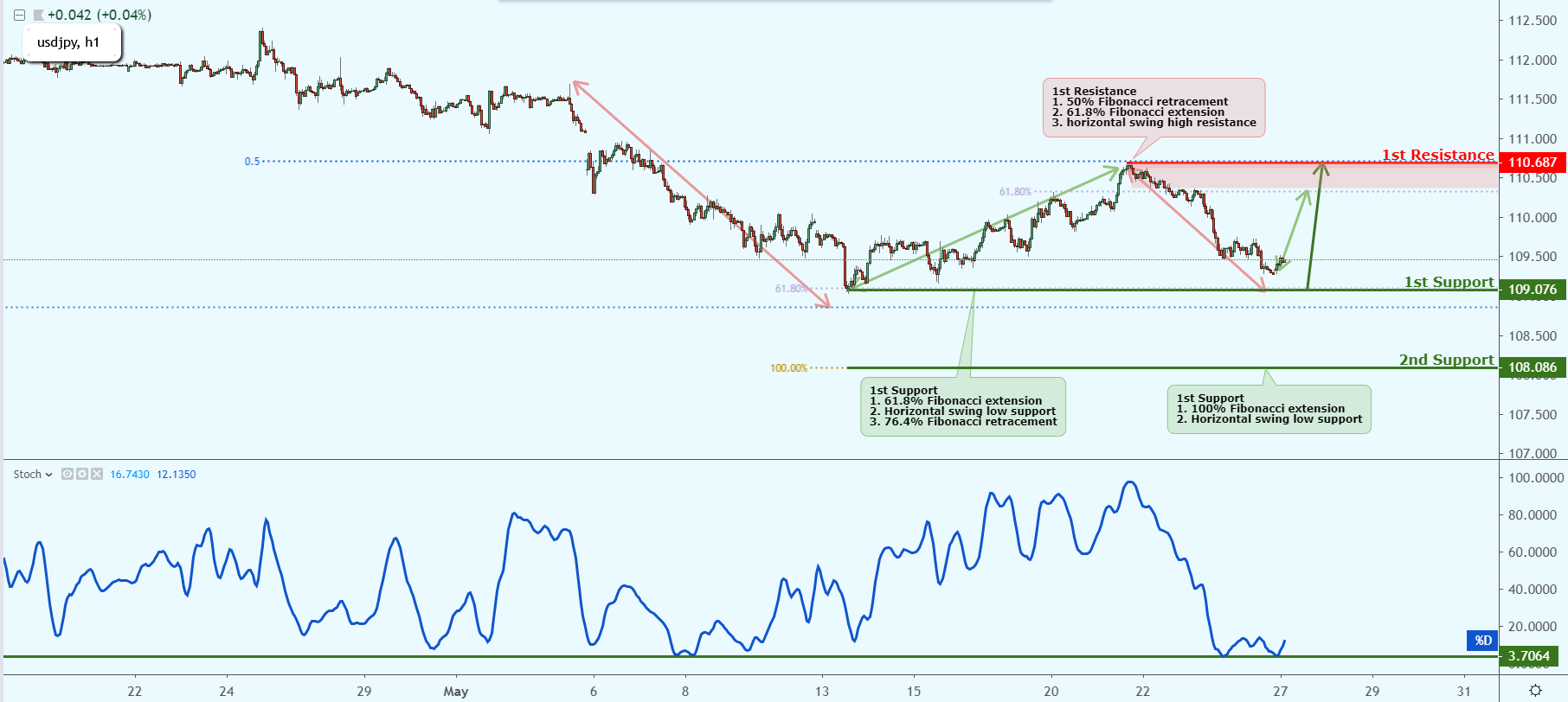 USDJPY Near Support, Could Possibly Bounce