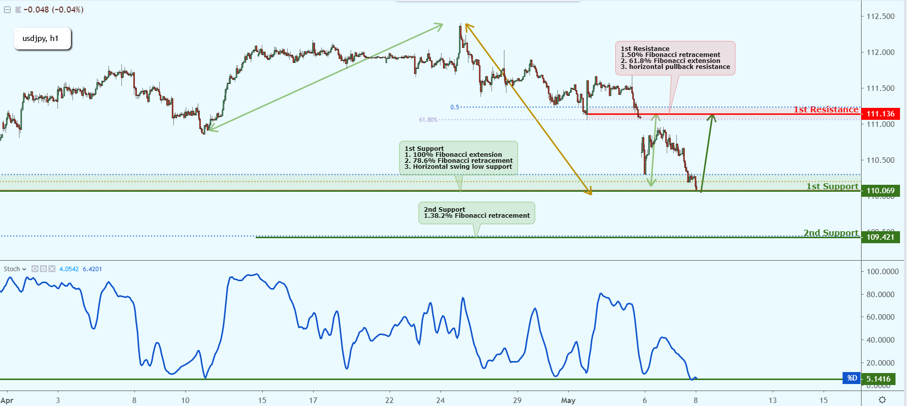 USDJPY Approaching Support, Prepare For A Bounce