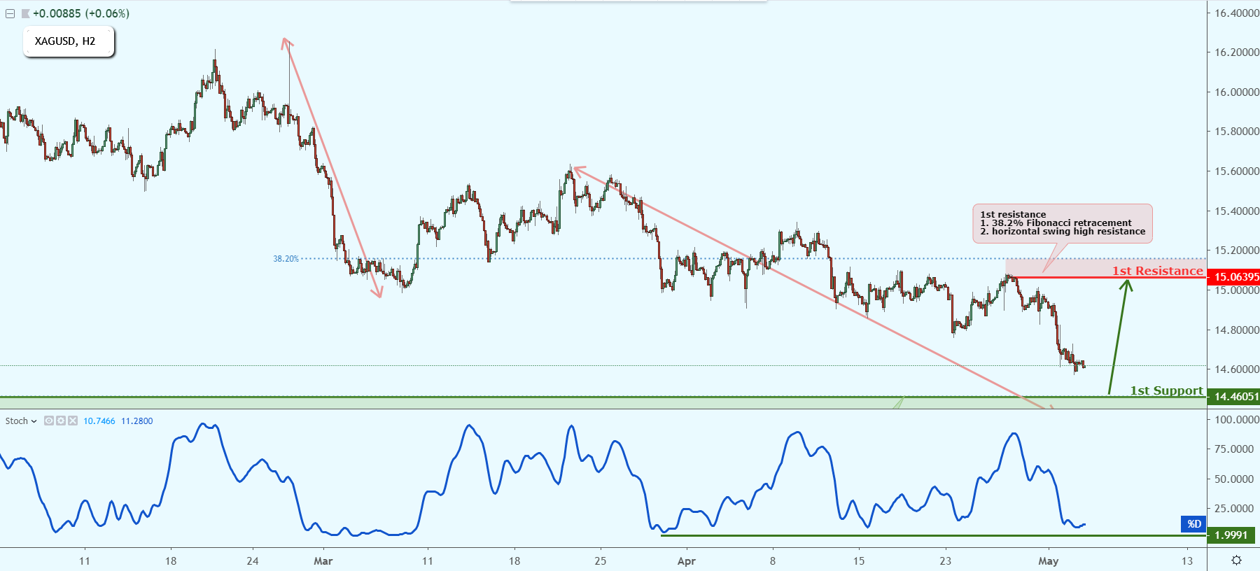 XAGUSD Approaching Support, Potential Bounce!