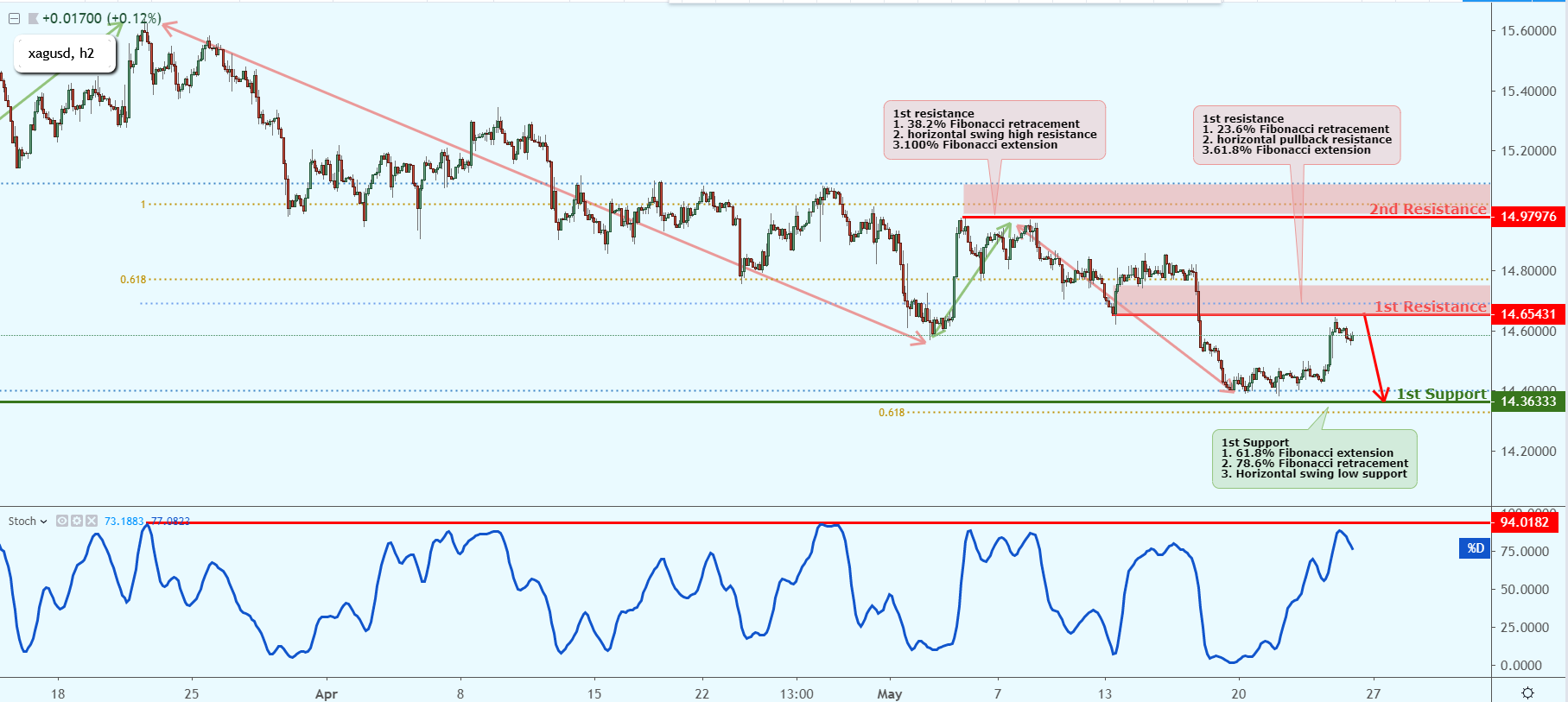 XAGUSD Near Key Resistance, Could Possibly Drop