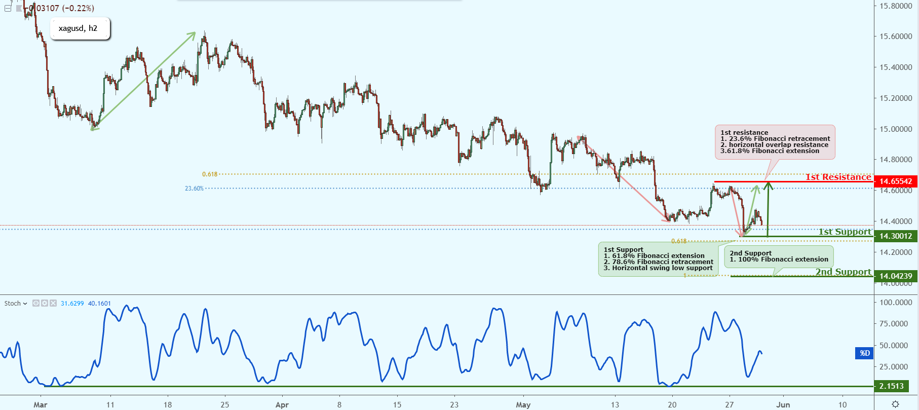 XAGUSD Near Key Support, Could Possibly Bounce