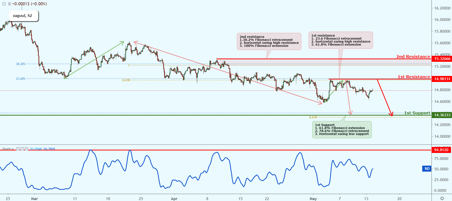 XAGUSD Testing Key Resistance, Could Possibly Drop