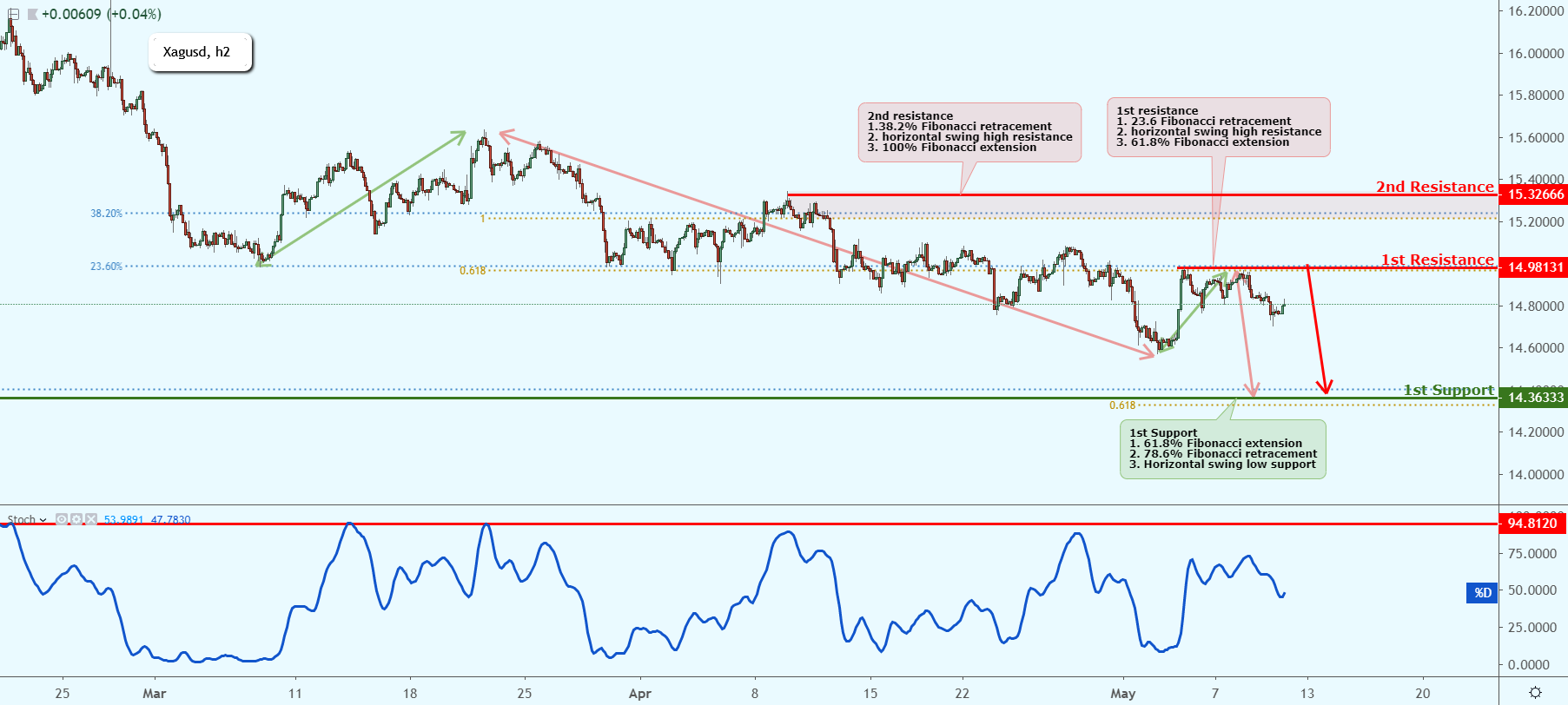 XAGUSD Testing Key Resistance, Could Possibly Drop