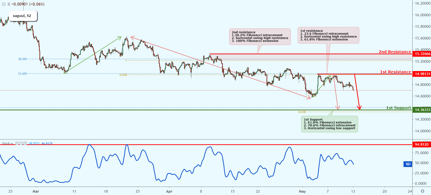 XAGUSD Bounced Off Key Resistance, Could Possibly Drop