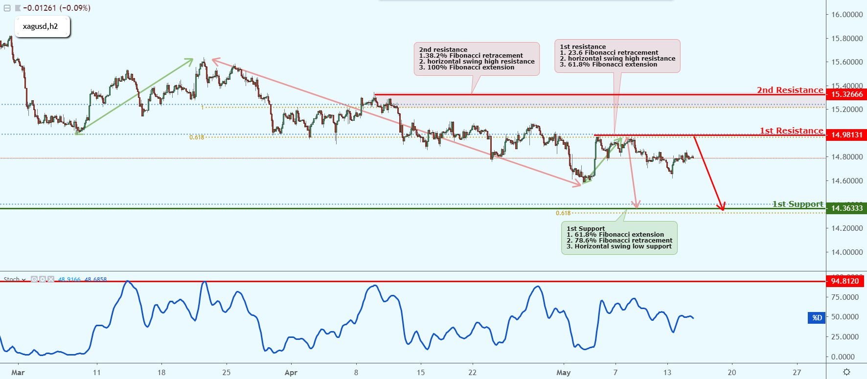 XAGUSD Testing Key Resistance, Could Possibly Drop