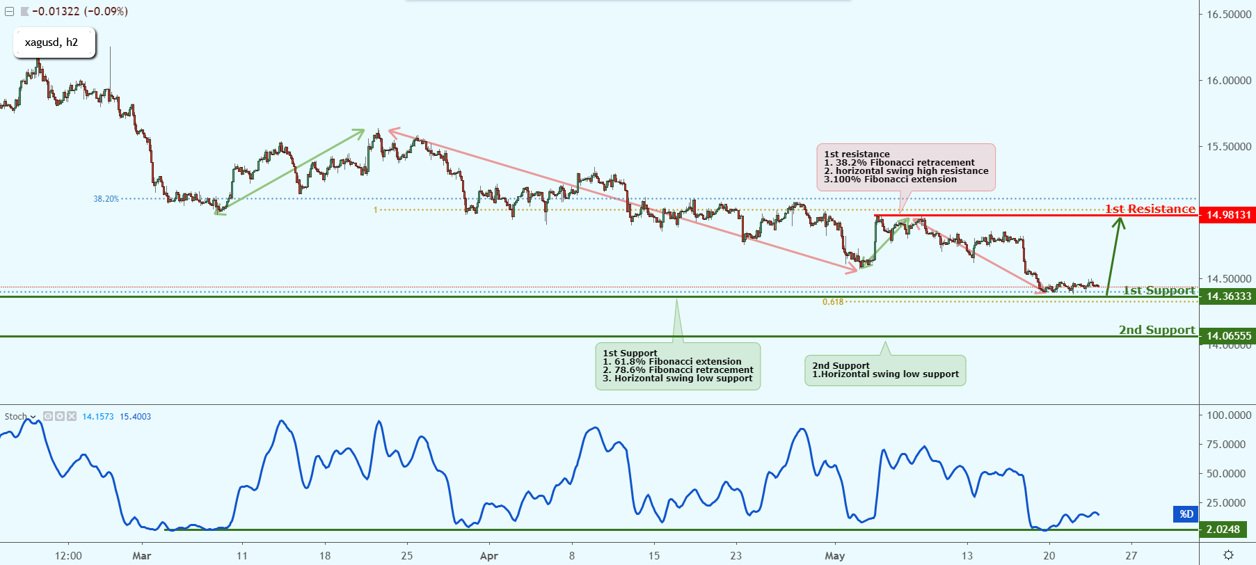 XAGUSD Near Key Support Could Possibly Bounce