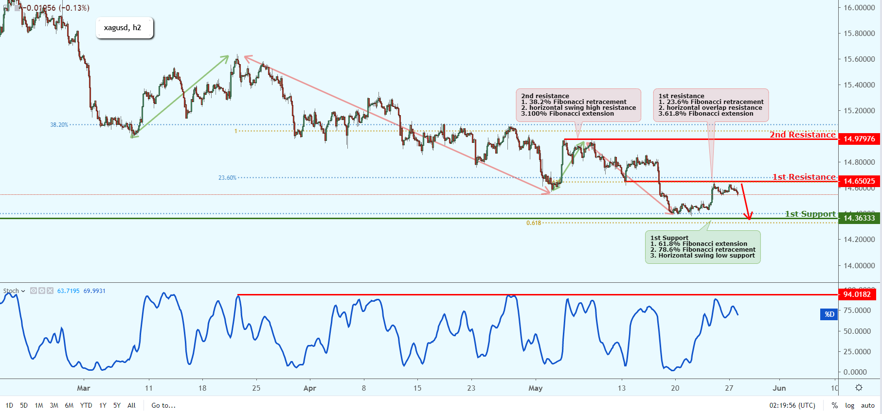 XAGUSD Near Key Resistance, Could Possibly Drop