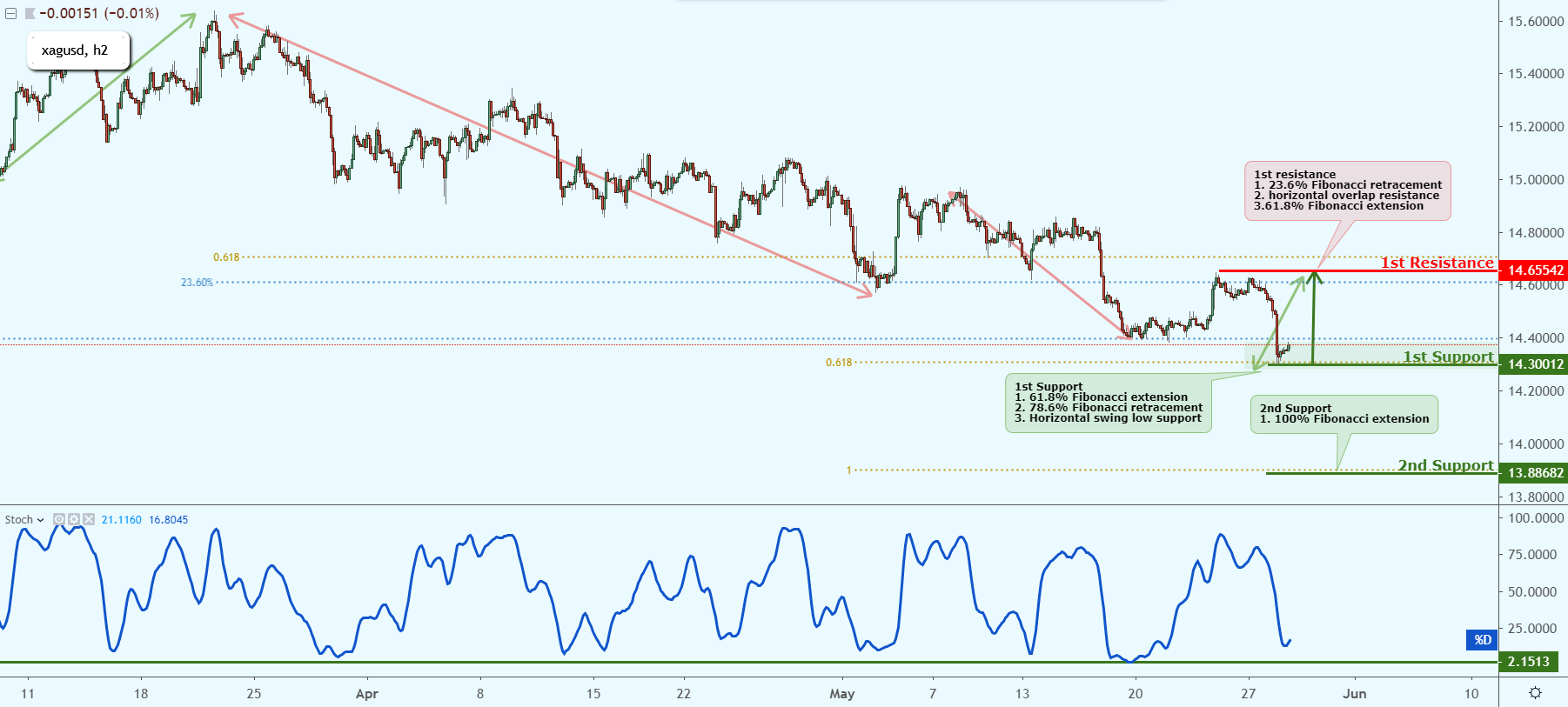XAGUSD Near Key Support, Could Possibly Bounce