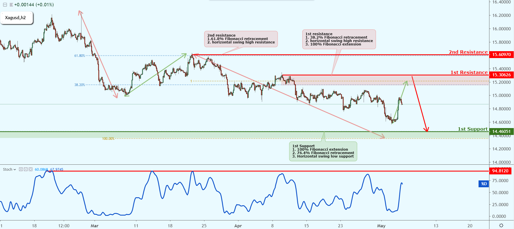 XAGUSD Near Key Resistance, Could Possibly Drop!