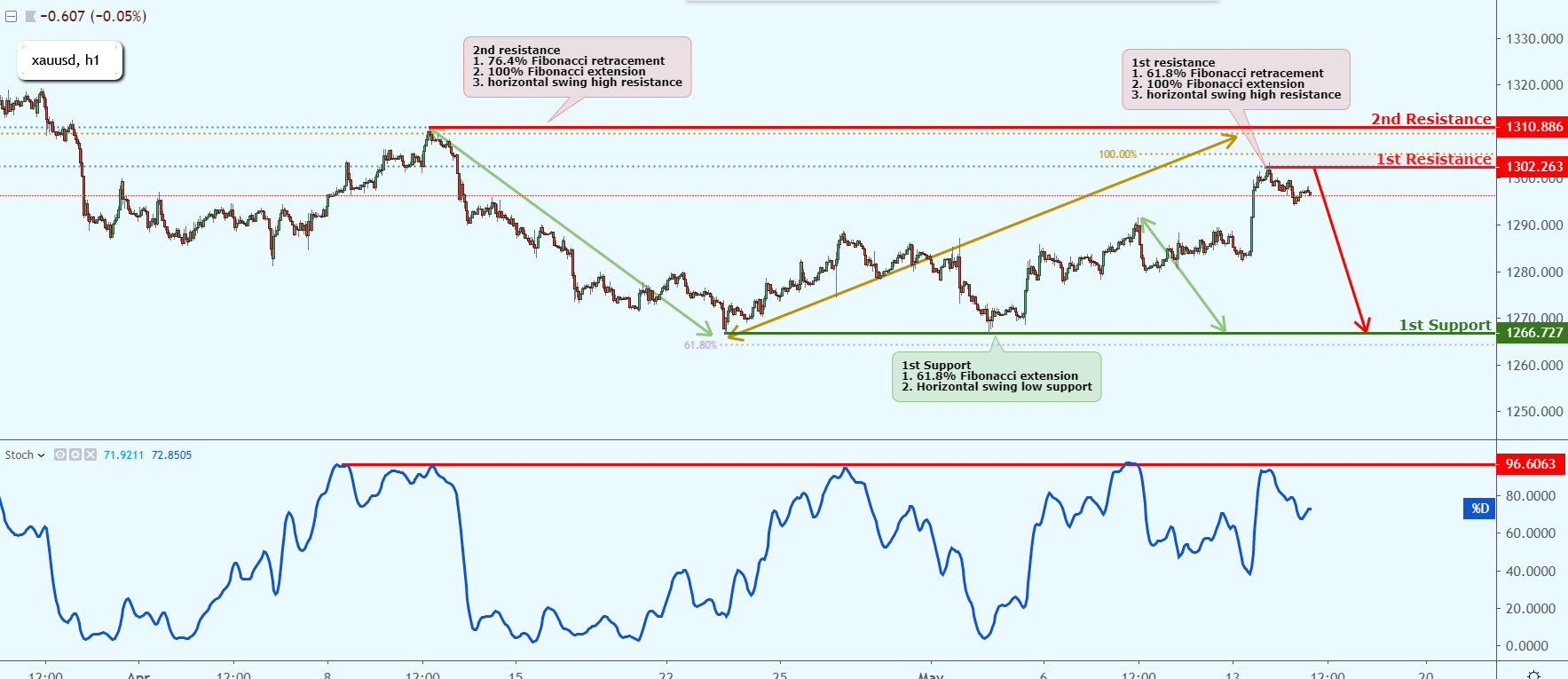 XAUUSD Bounced Off Key Resistance, Could Possibly Drop!