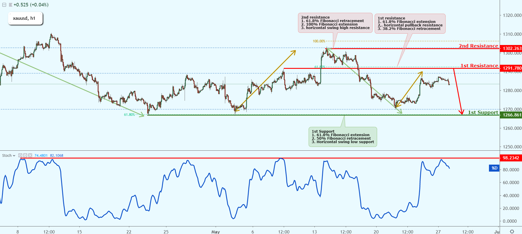 XAUUSD Near Key Resistance, Could Possibly Drop