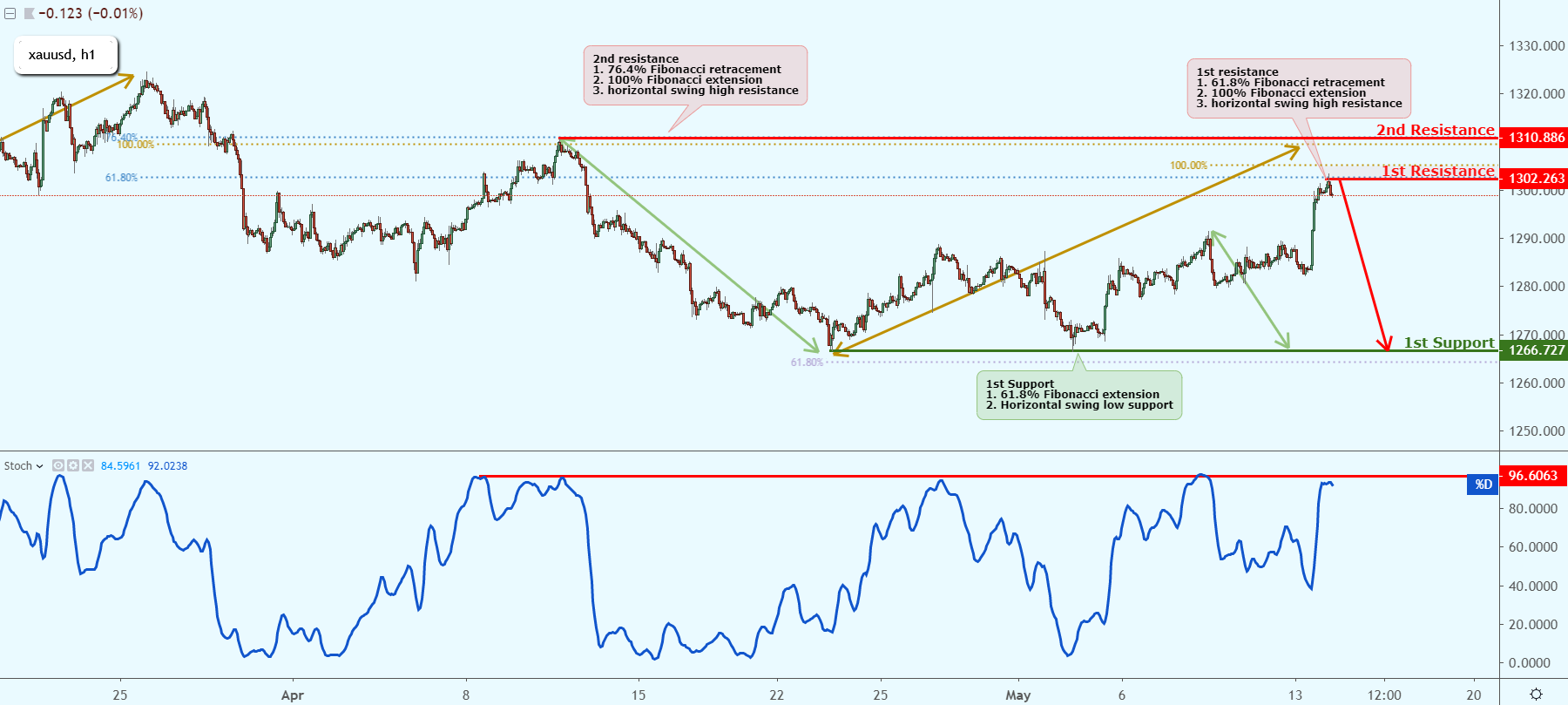 XAUUSD Bounced Off Key Resistance, Could Possibly Drop!