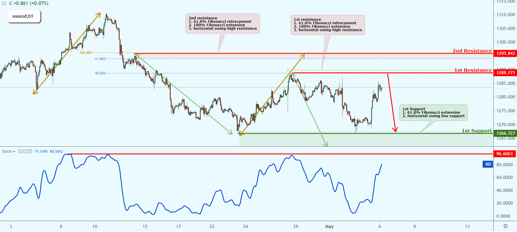 XAUUSD Near Horizontal Swing High Resistance, Could Possibly Drop!