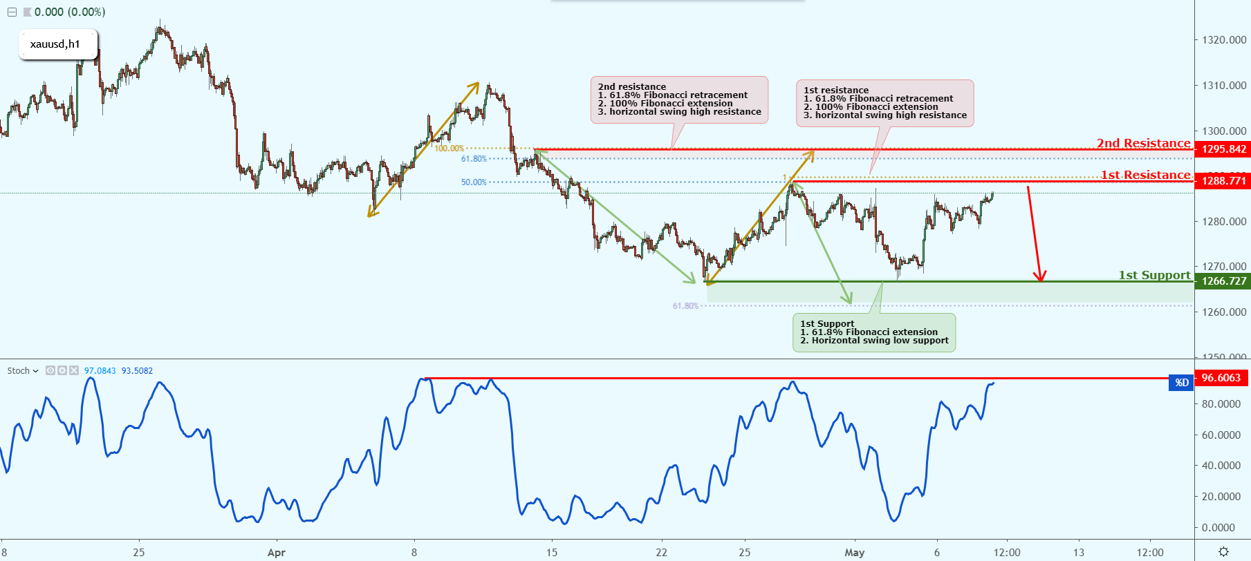 XAUUSD Testing Key Resistance, Could Possibly Drop!