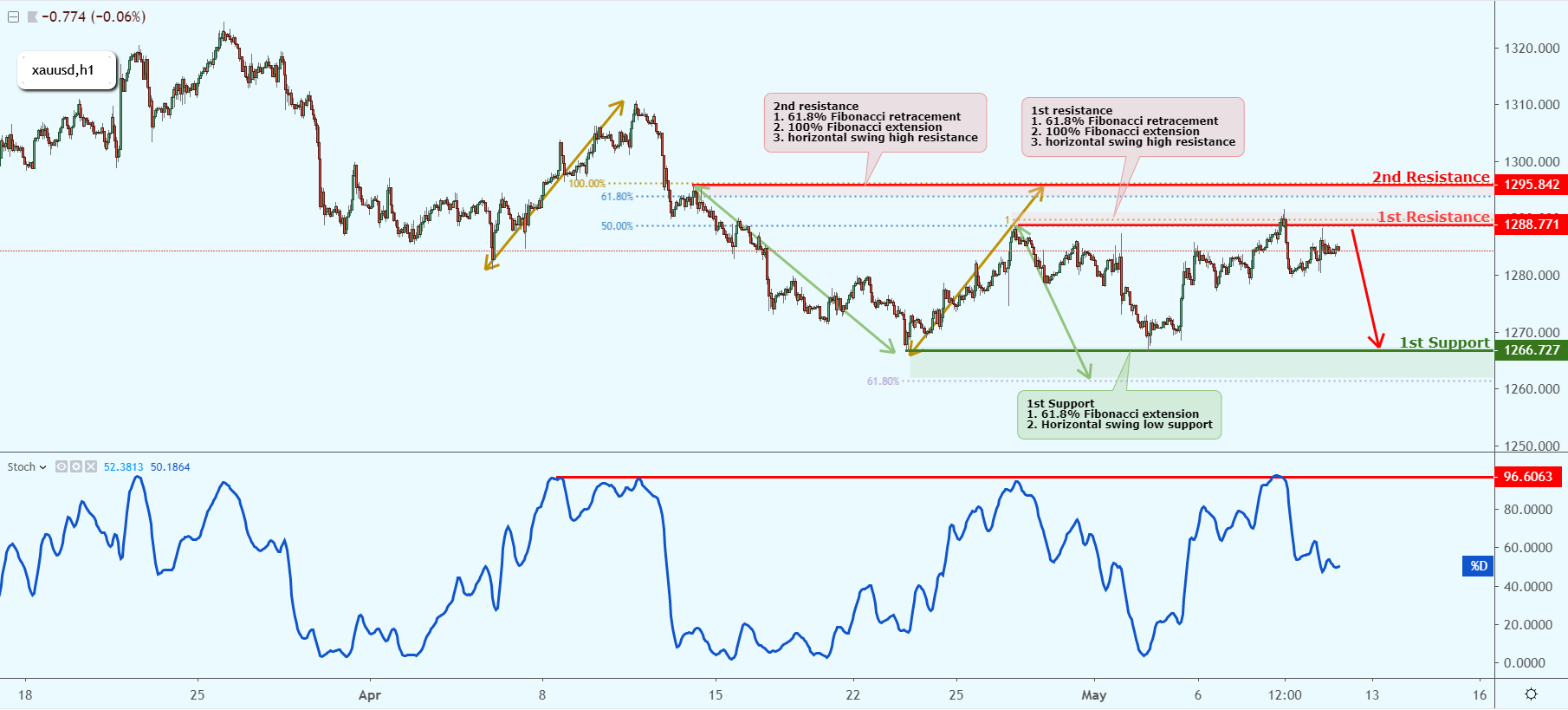 XAUUSD Testing Key Resistance, Could Possibly Drop!