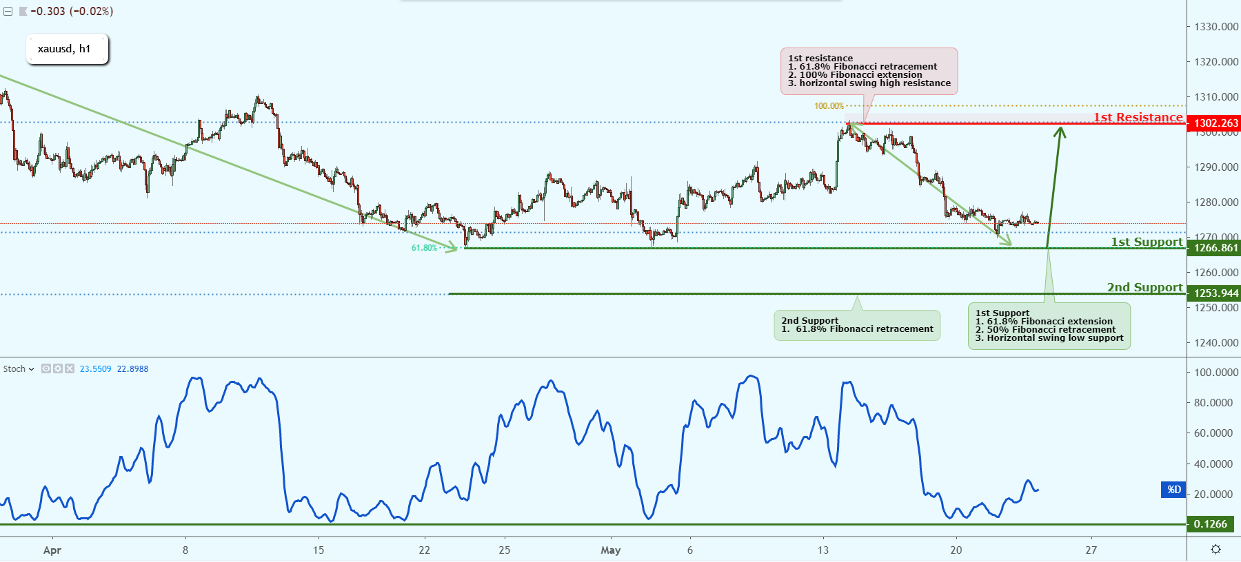 XAUUSD Near Key Support, Could Possibly Bounce!