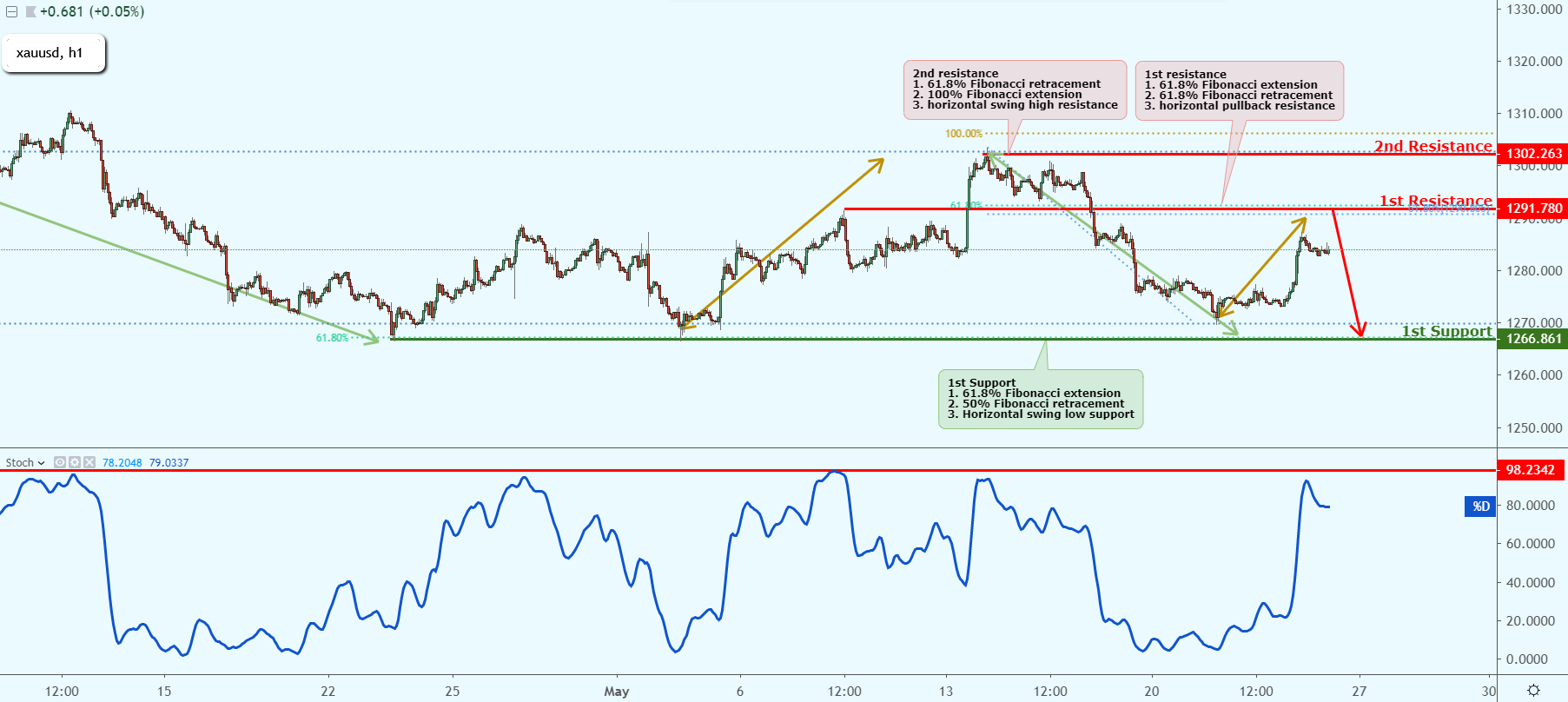 XAUUSD Near Key Resistance, Could Possibly Drop