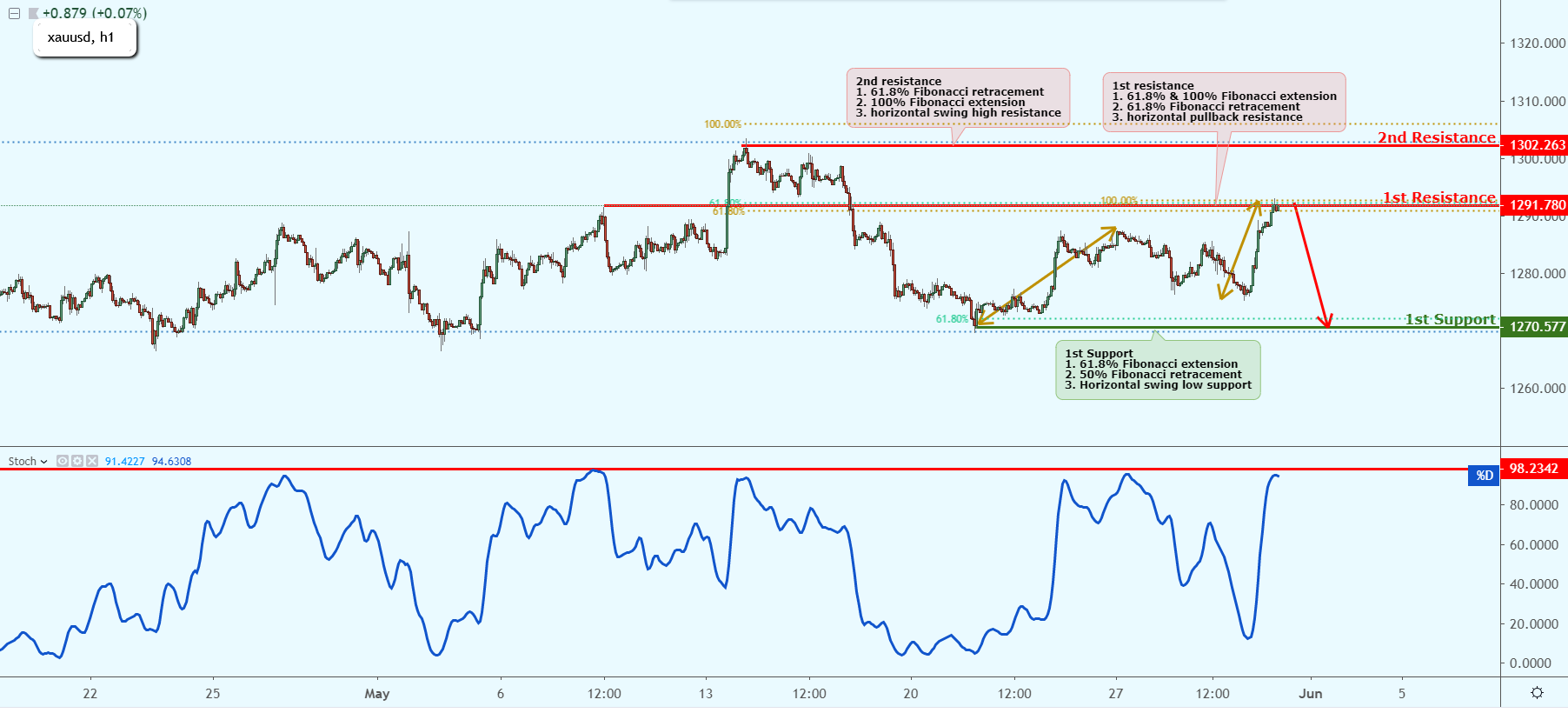 XAUUSD Near Key Resistance, Could Possibly Drop