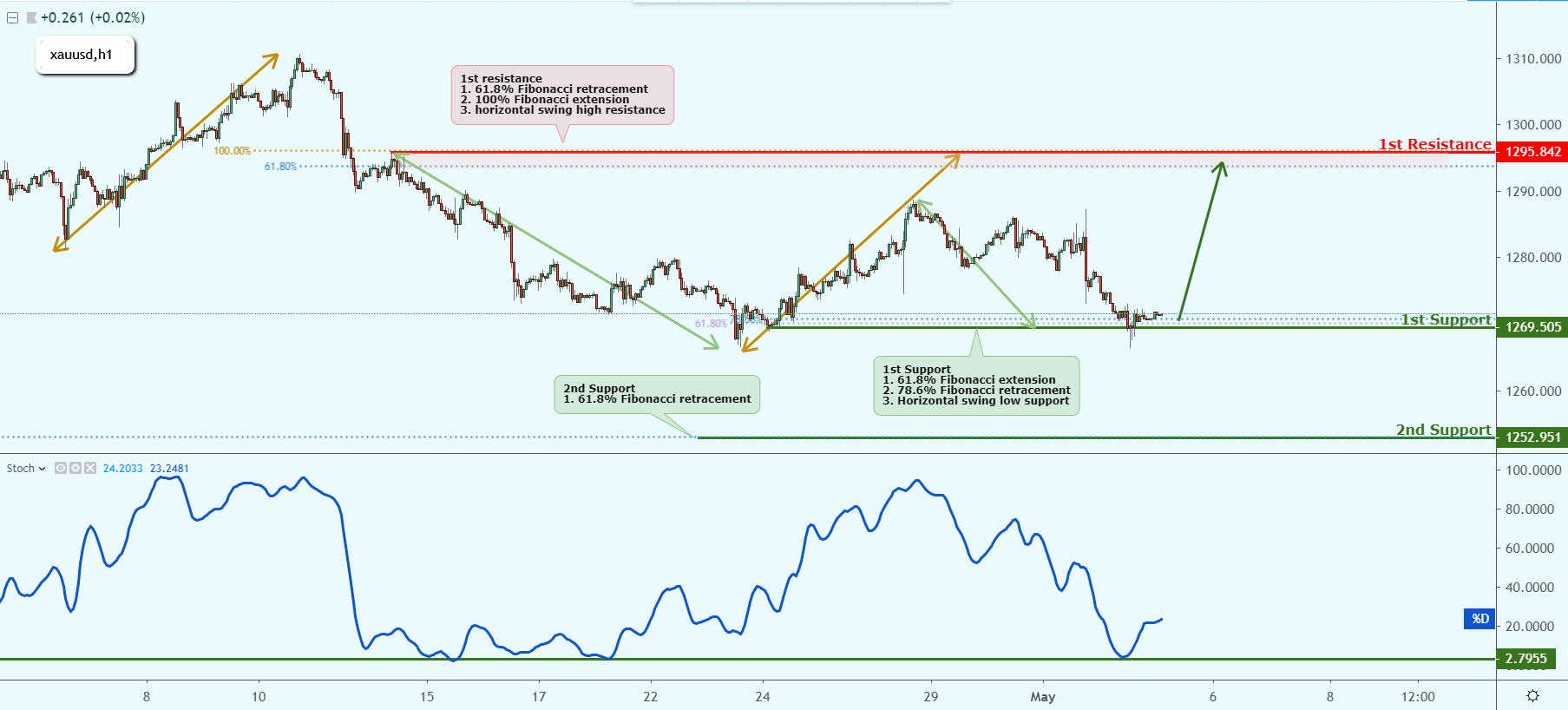XAUUSD Near Horizontal Swing Low Support, Could Possibly Bounce!