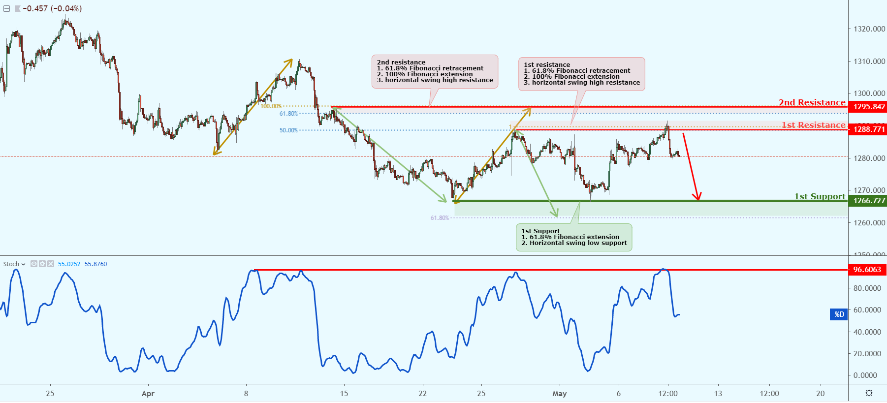 XAUUSD Testing Key Resistance, Could Possibly Drop!