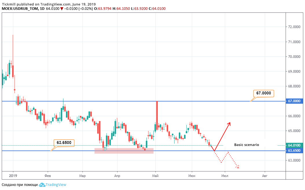 Usd/rub Ещё Нацелен На Лёгкий Рост. Но FOMC Может Все Красиво Изменить!