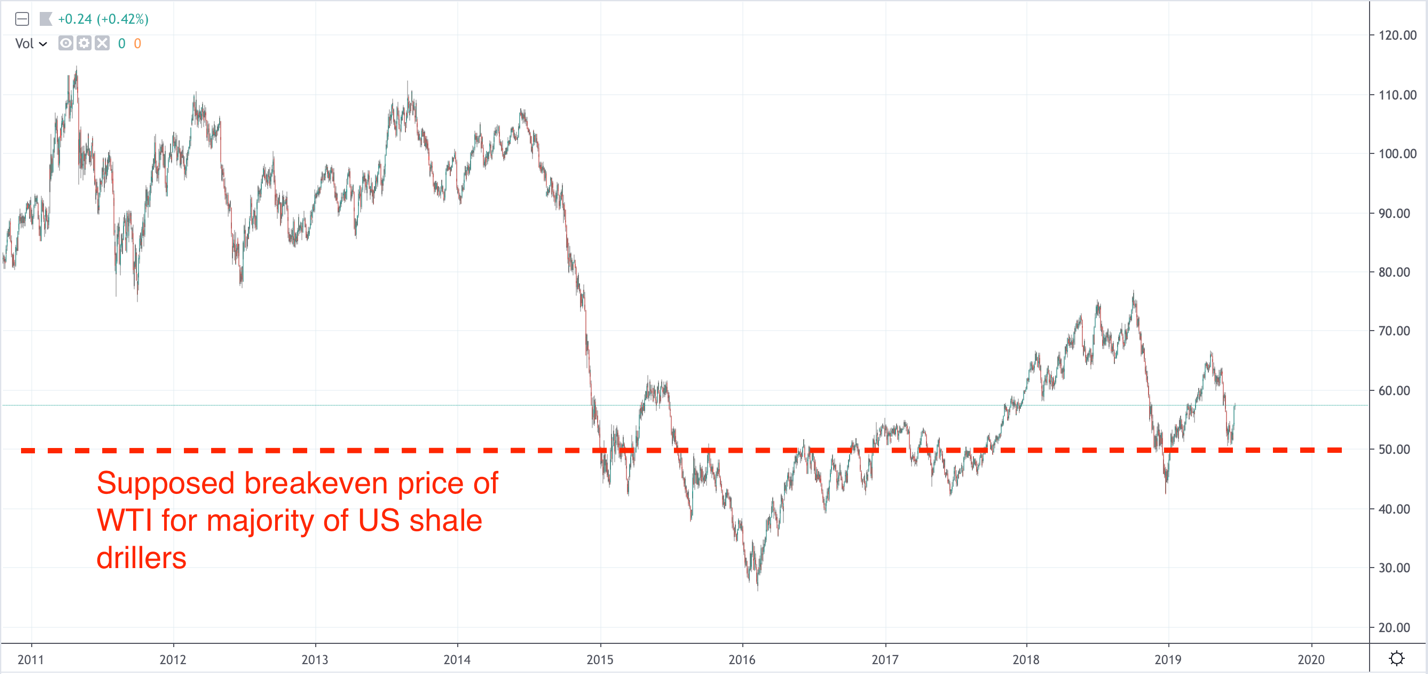Почему Фрс Нужны Высокие Цены На Нефть?