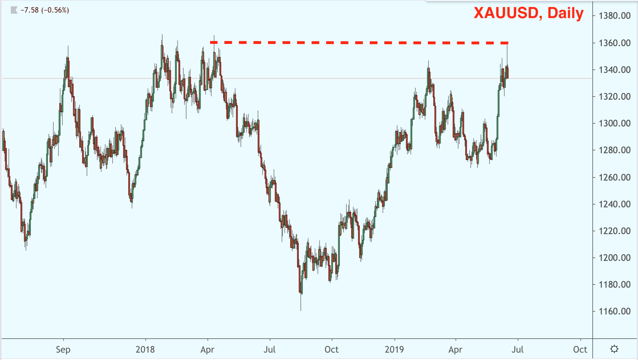 What Is the Relationship Between Gold and Interest Rates? Should We Expect the Development of Correction?