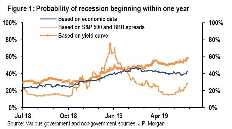 JP Morgan Suggests 60&percnt; Chance of Recession by 2020
