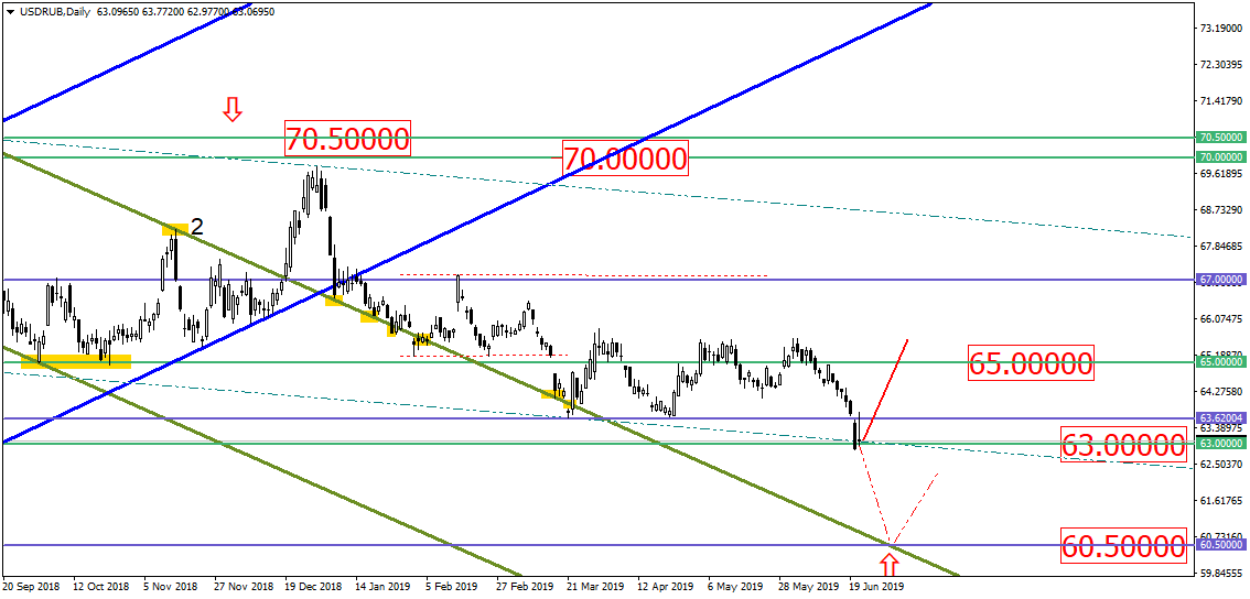 Usd/rub Drops, What’s Next?