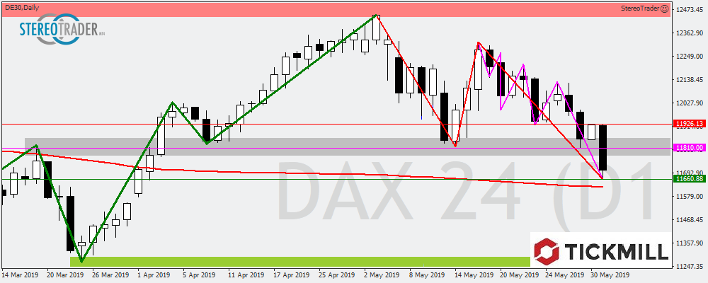 DAX - DOW - Gold – Die Handelsideen Für Den 03.06.2019