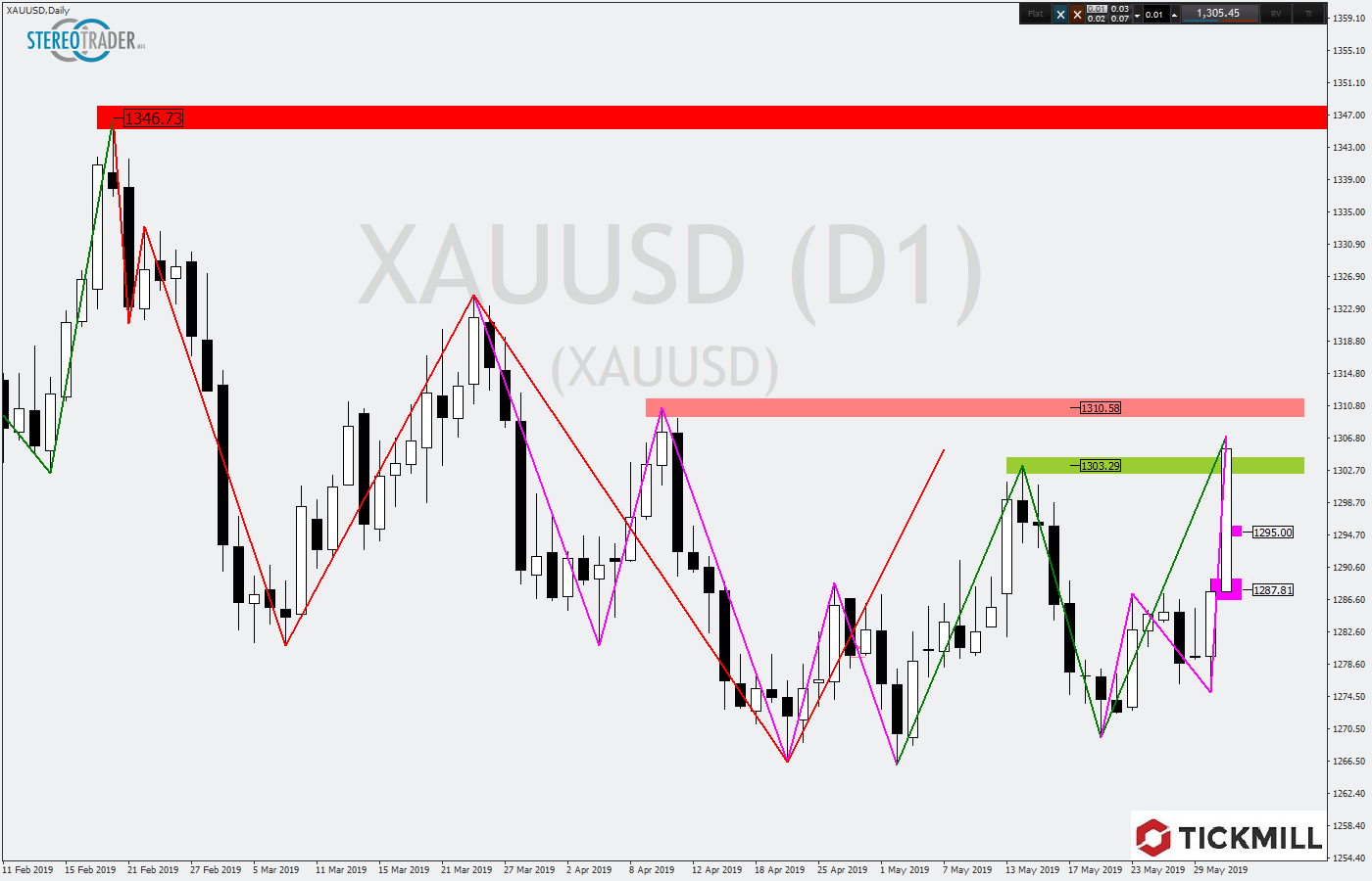 2019.06.03_XAUUSDDaily.png