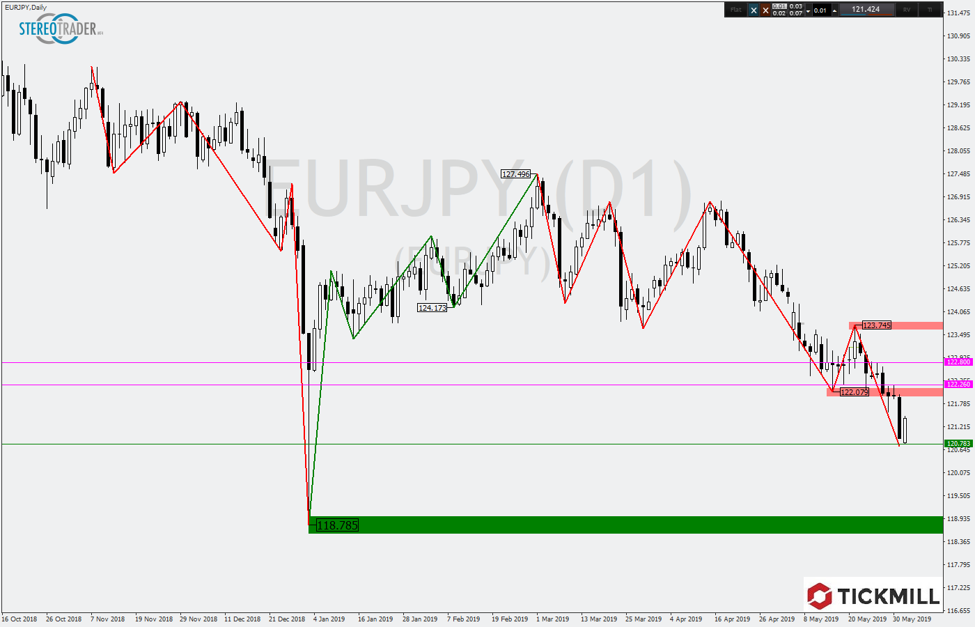 2019.06.04_EURJPYDaily.png