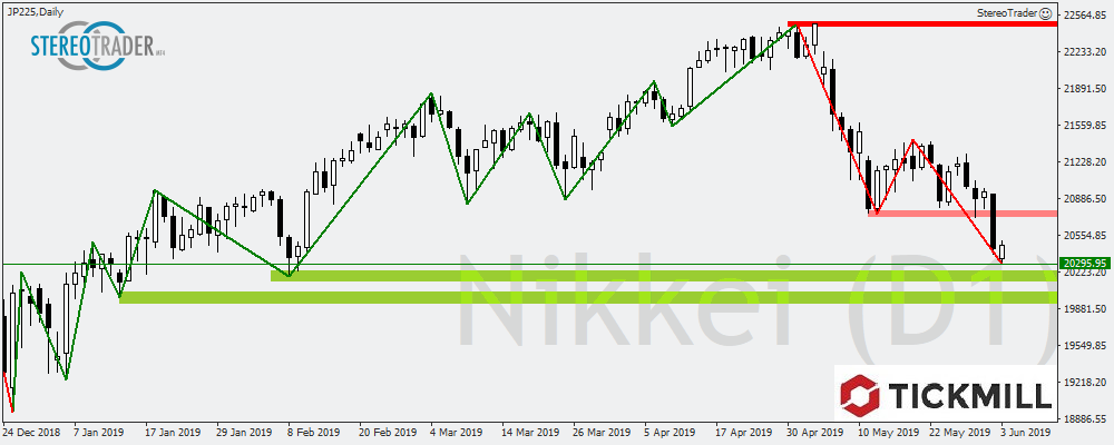 Nikkei - EURJPY - EURCHF – Die Handelsideen Für Den 04.06.2019