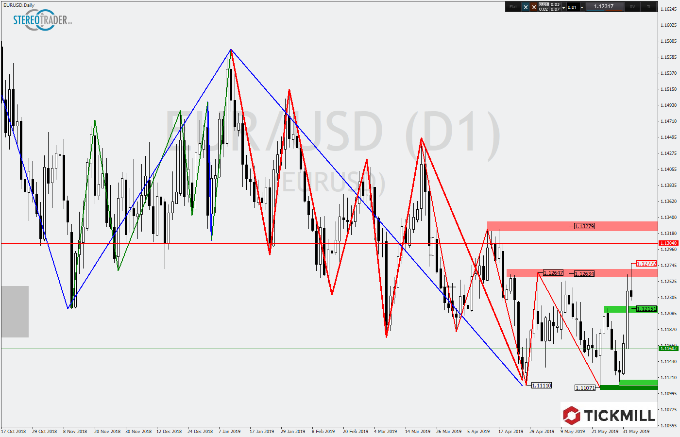 2019.06.05_EURUSDDaily.png