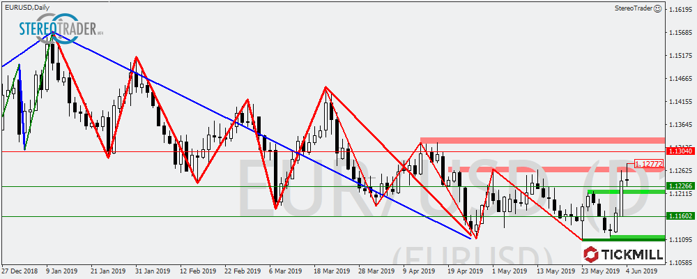 EURUSD – Asx200 - USDCHF – Die Handelsideen Für Den 05.06.2019