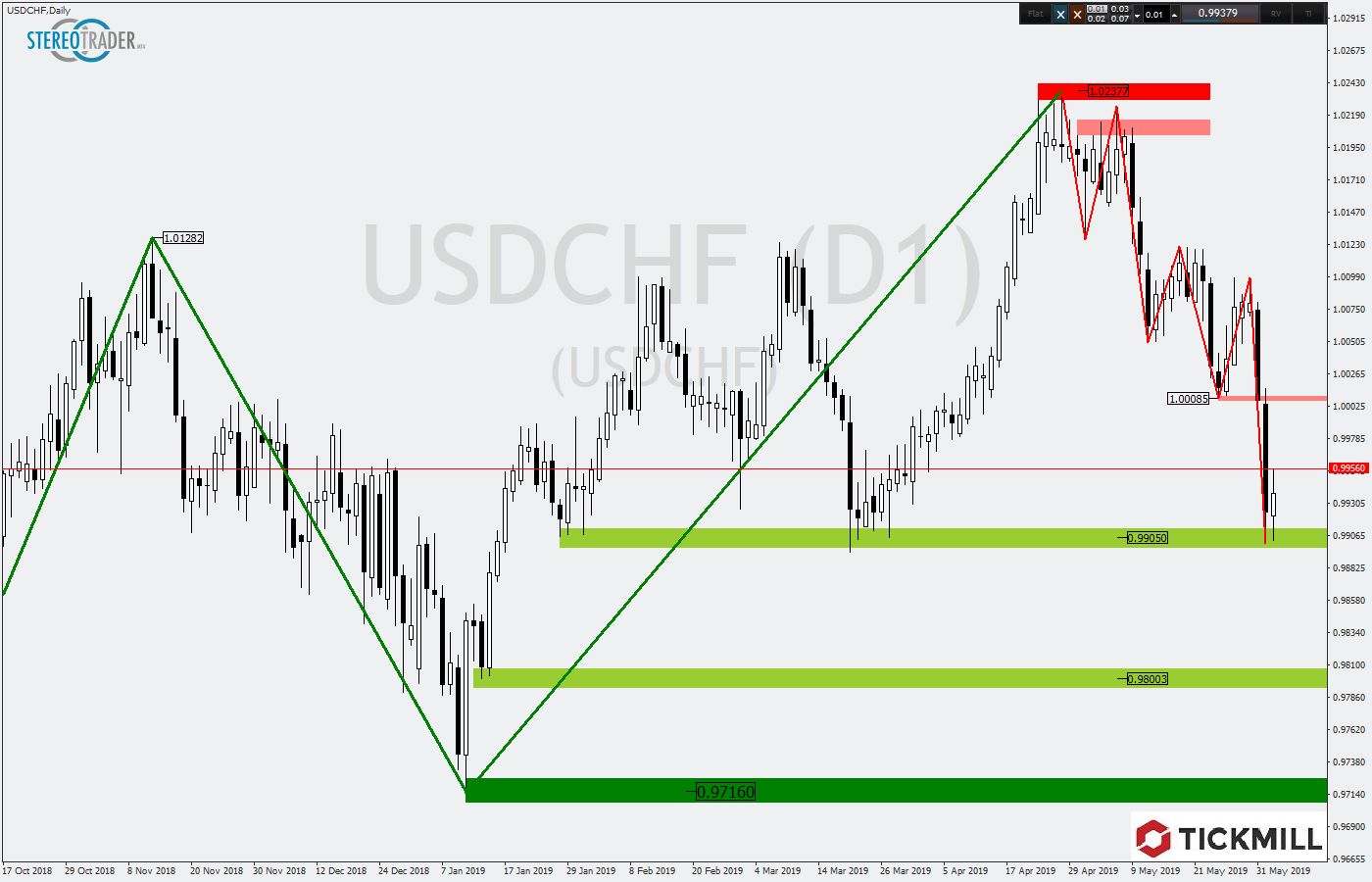 2019.06.05_USDCHFDaily.png