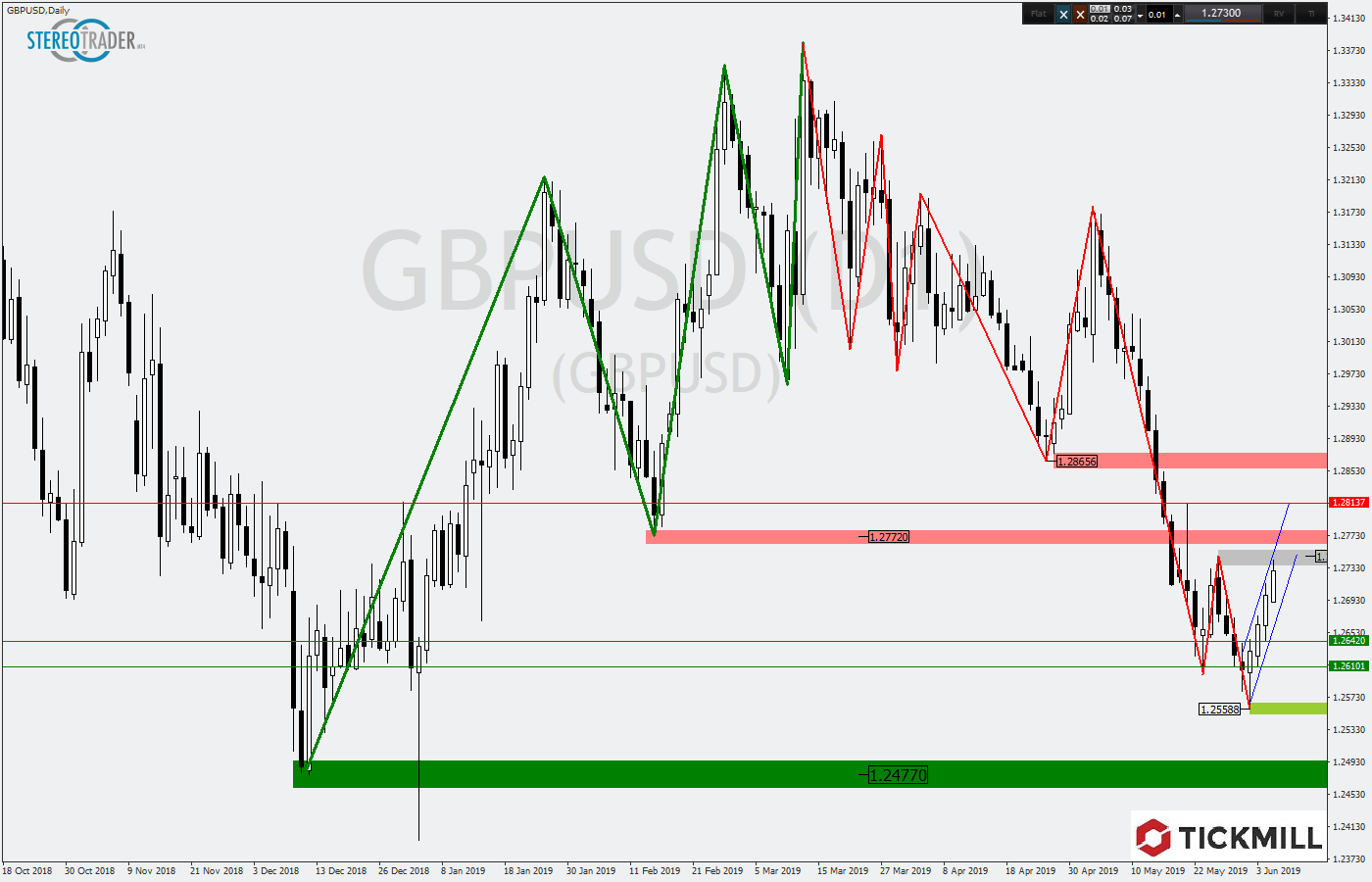 2019.06.06_GBPUSDDaily.png