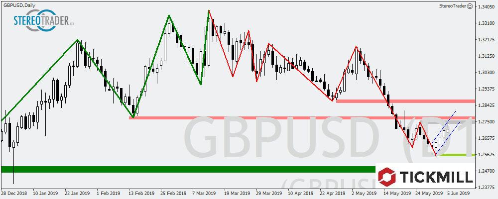 GBPUSD - Eurostoxx50 - XAGUSD – Die Handelsideen Für Den 06.06.2019