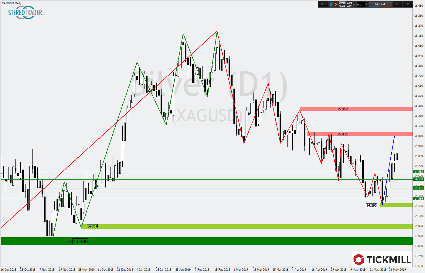2019.06.06_XAGUSDDaily.png