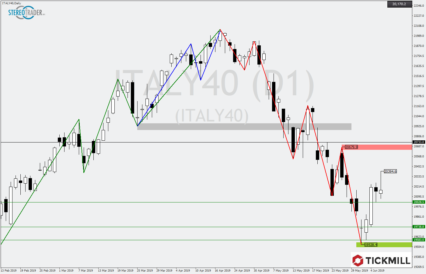 2019.06.07_ITALY40Daily.png