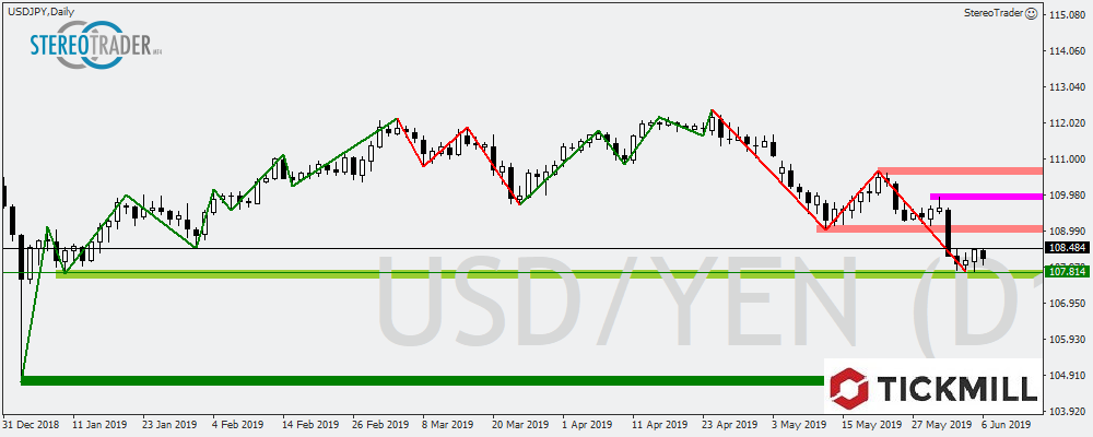 USDJPY - WTI - MIB – Die Handelsideen Für Den 07.06.2019