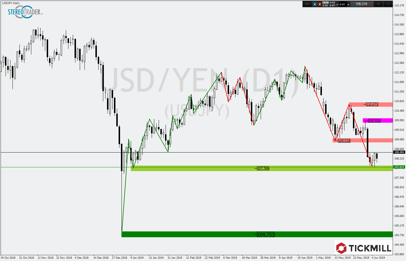 2019.06.07_USDJPYDaily.png