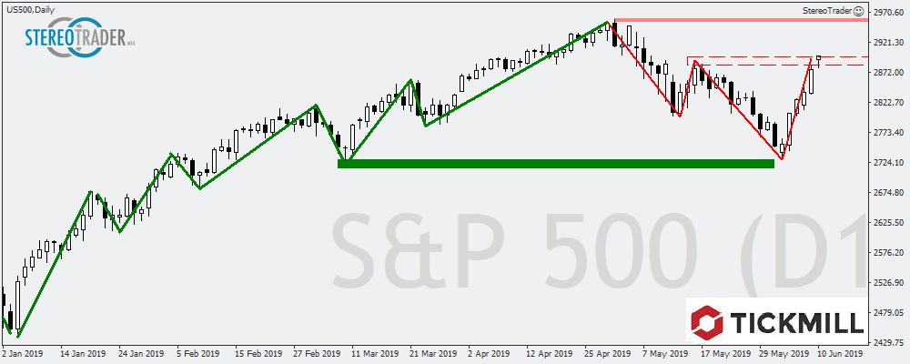 Sp500 – USDCAD - WTI – Die Handelsideen Für Den 11.06.2019
