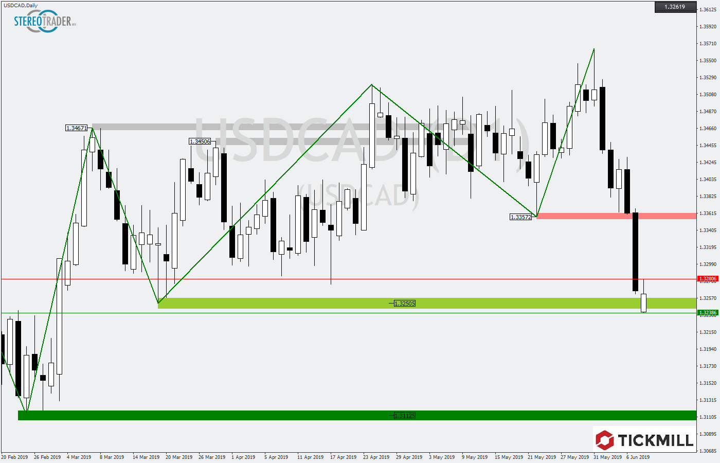 2019.06.11_USDCADDaily.png