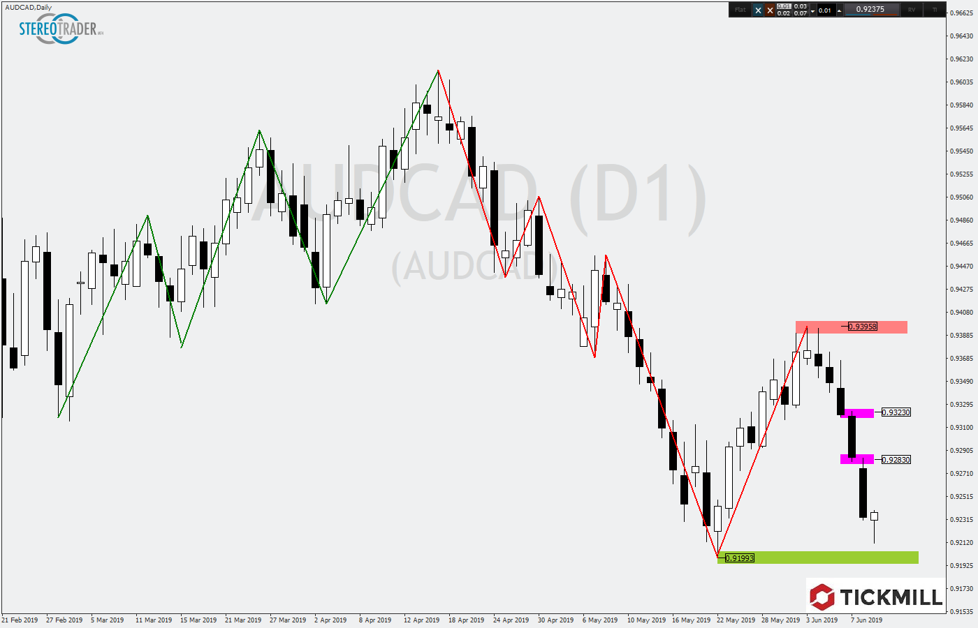 2019.06.12_AUDCADDaily.png