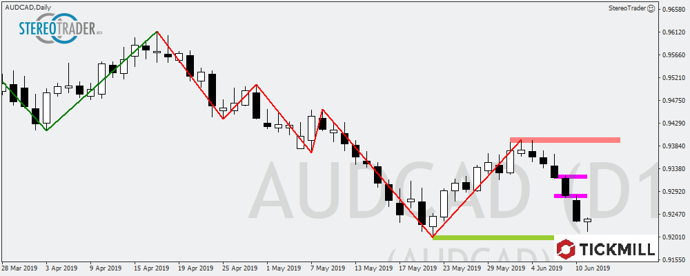 AUDCAD Mit Umkehrsignal – Die Handelsideen Für Den 12.06.2019