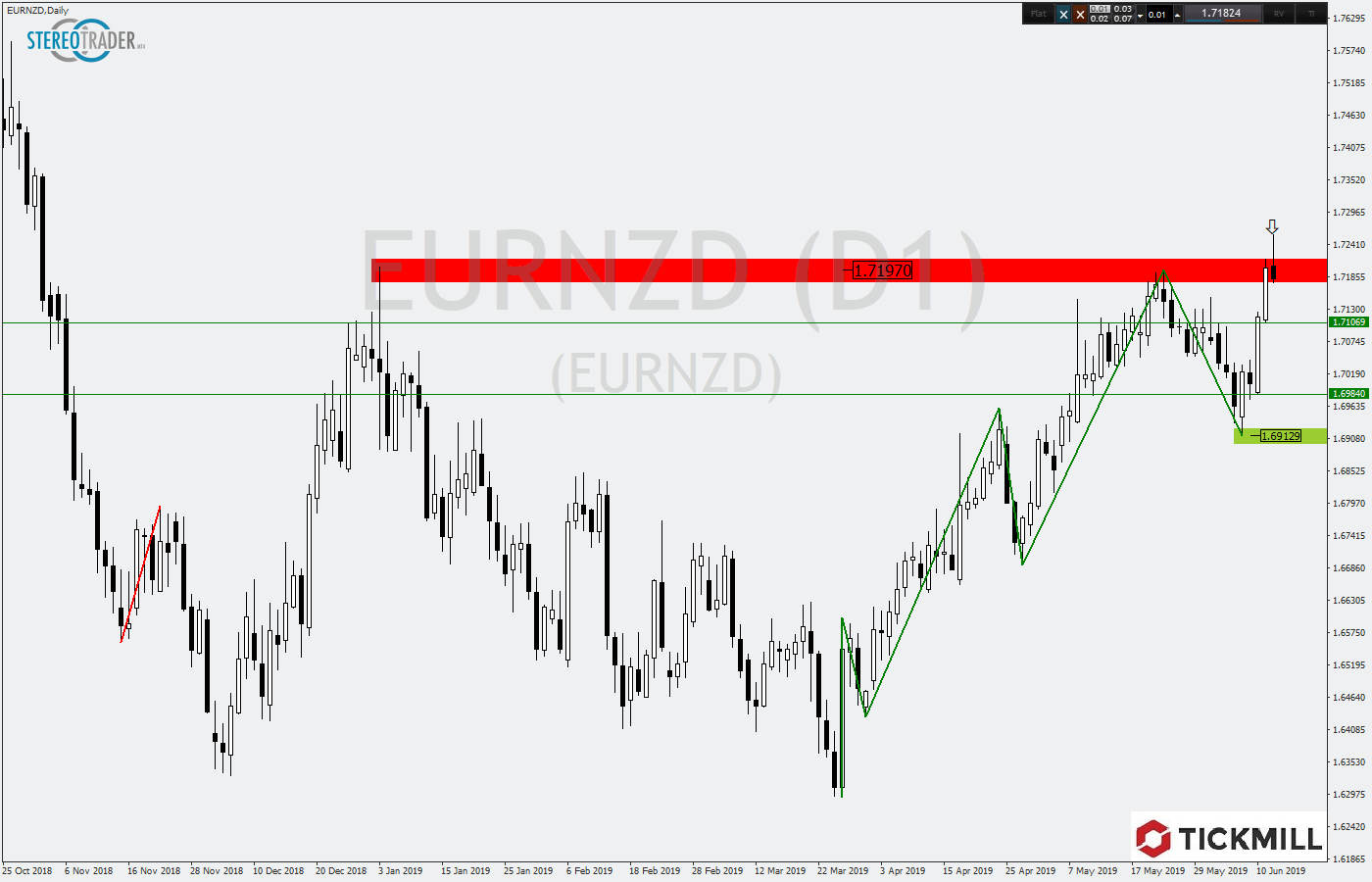 2019.06.13_EURNZDDaily.png