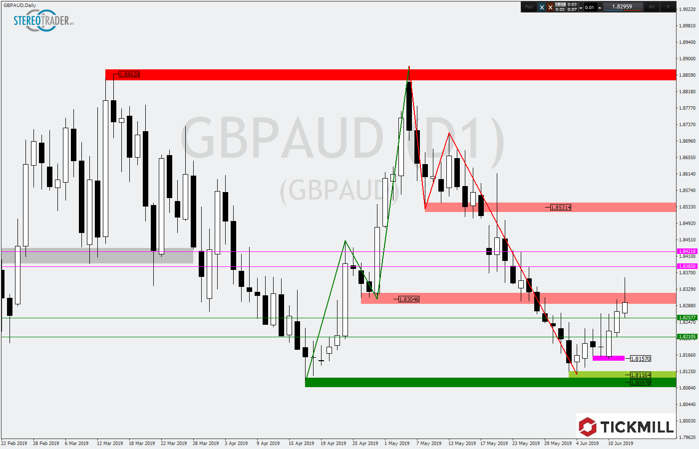 2019.06.13_GBPAUDDaily.png
