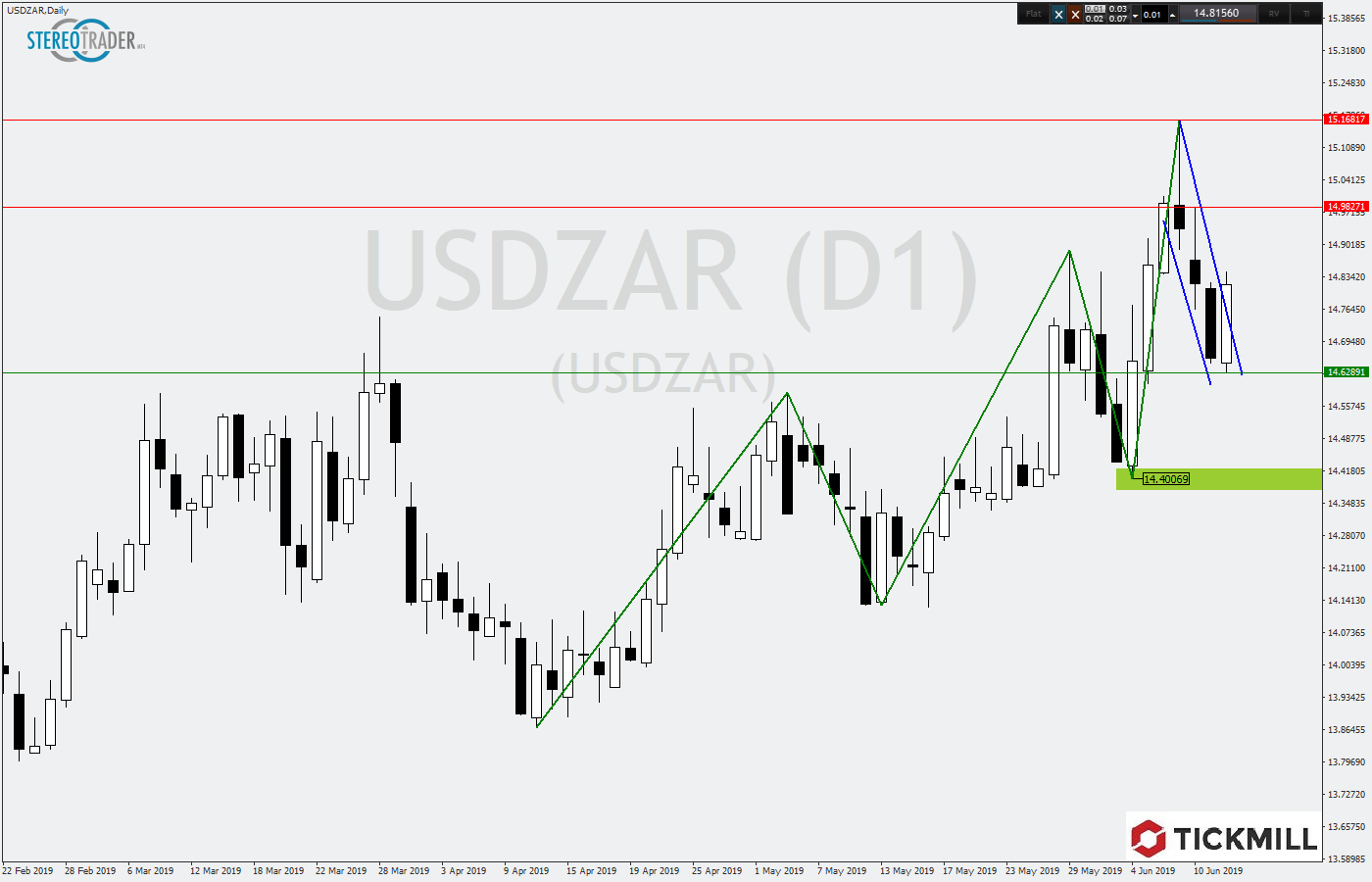 2019.06.13_USDZARDaily.png